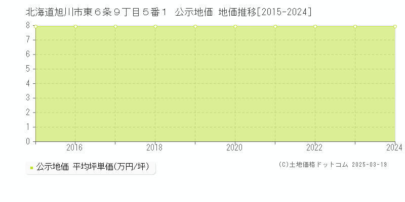 北海道旭川市東６条９丁目５番１ 公示地価 地価推移[2015-2024]