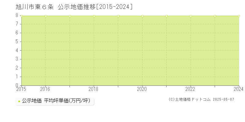 東６条(旭川市)の公示地価推移グラフ(坪単価)[2015-2024年]