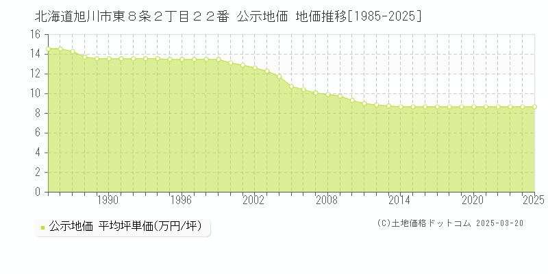 北海道旭川市東８条２丁目２２番 公示地価 地価推移[1985-2025]