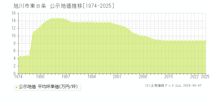 東８条(旭川市)の公示地価推移グラフ(坪単価)[1974-2025年]