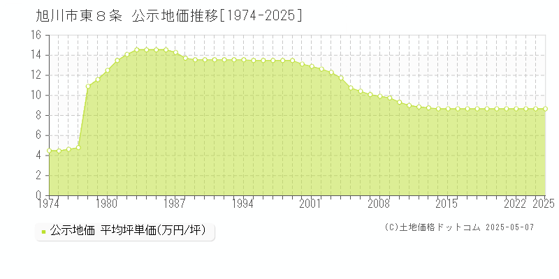 旭川市東８条の地価公示推移グラフ 