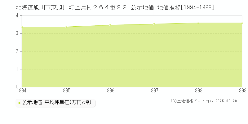 北海道旭川市東旭川町上兵村２６４番２２ 公示地価 地価推移[1994-1999]