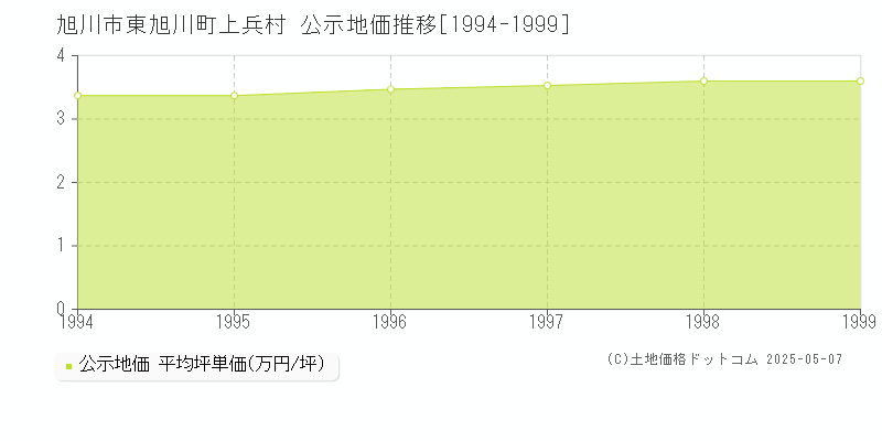 東旭川町上兵村(旭川市)の公示地価推移グラフ(坪単価)[1994-1999年]