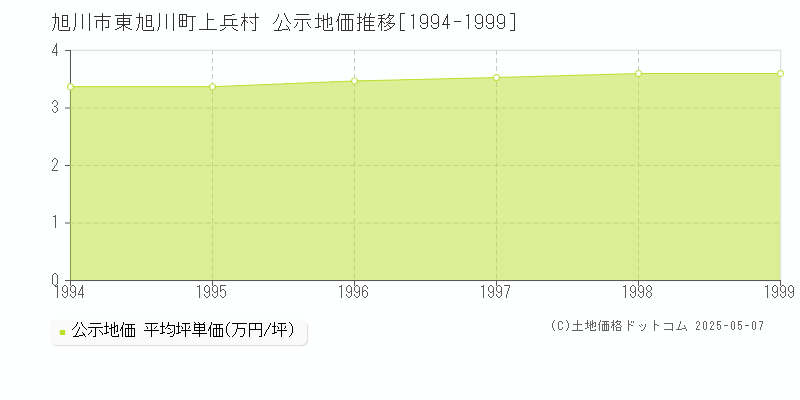 旭川市東旭川町上兵村の地価公示推移グラフ 