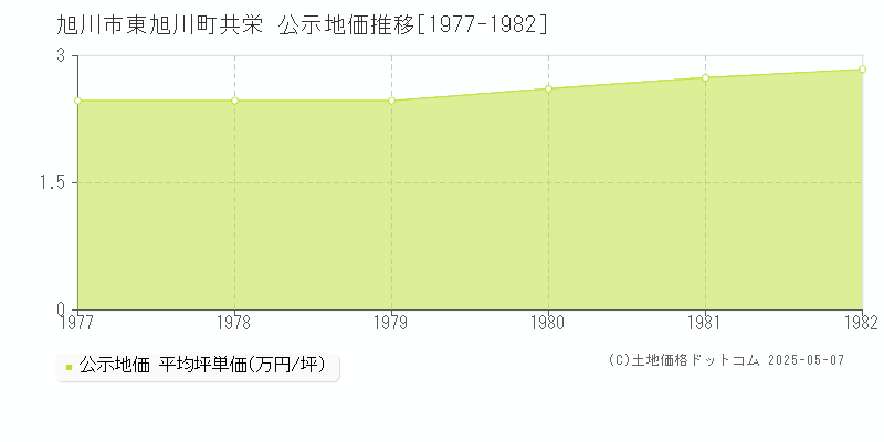 東旭川町共栄(旭川市)の公示地価推移グラフ(坪単価)[1977-1982年]