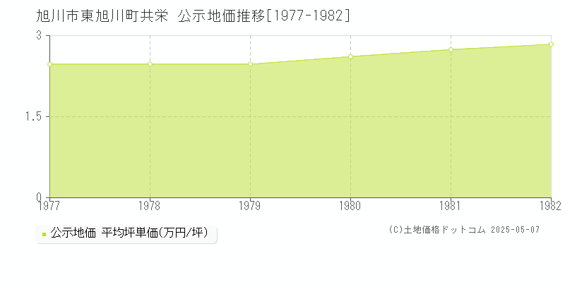 旭川市東旭川町共栄の地価公示推移グラフ 