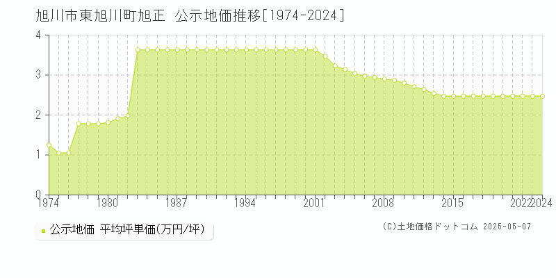 旭川市東旭川町旭正の地価公示推移グラフ 