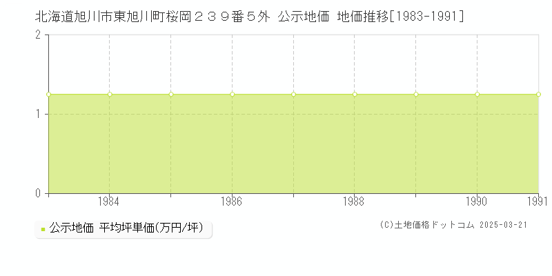 北海道旭川市東旭川町桜岡２３９番５外 公示地価 地価推移[1983-1991]