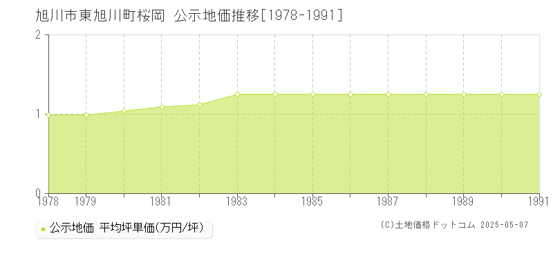 東旭川町桜岡(旭川市)の公示地価推移グラフ(坪単価)[1978-1991年]