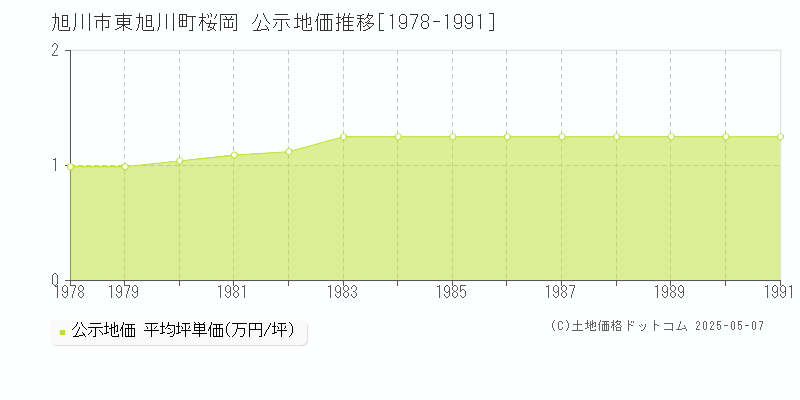 旭川市東旭川町桜岡の地価公示推移グラフ 