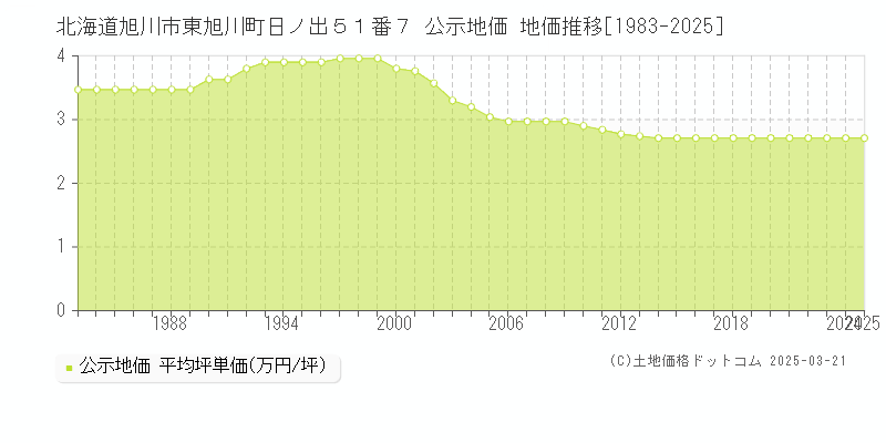 北海道旭川市東旭川町日ノ出５１番７ 公示地価 地価推移[1983-2025]