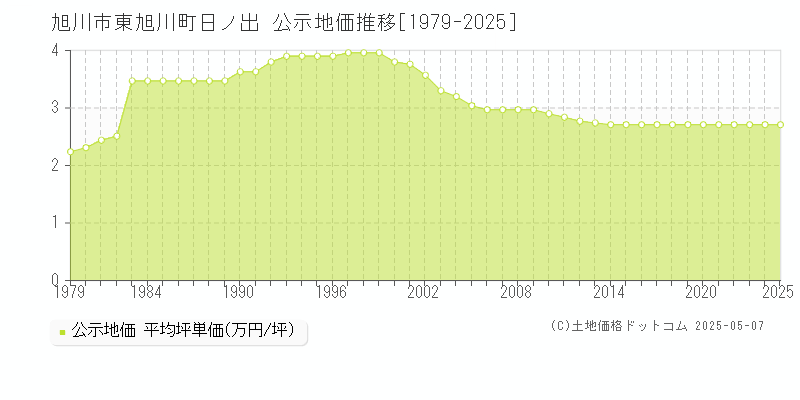東旭川町日ノ出(旭川市)の公示地価推移グラフ(坪単価)[1979-2025年]