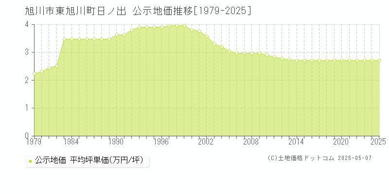 旭川市東旭川町日ノ出の地価公示推移グラフ 