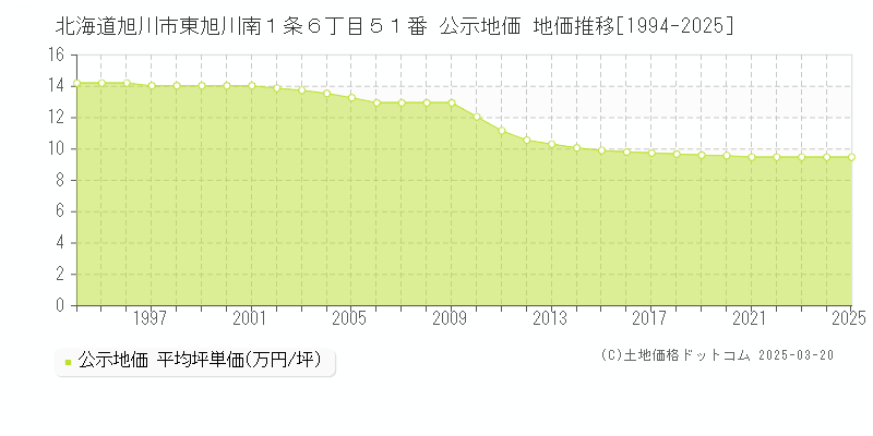 北海道旭川市東旭川南１条６丁目５１番 公示地価 地価推移[1994-2025]