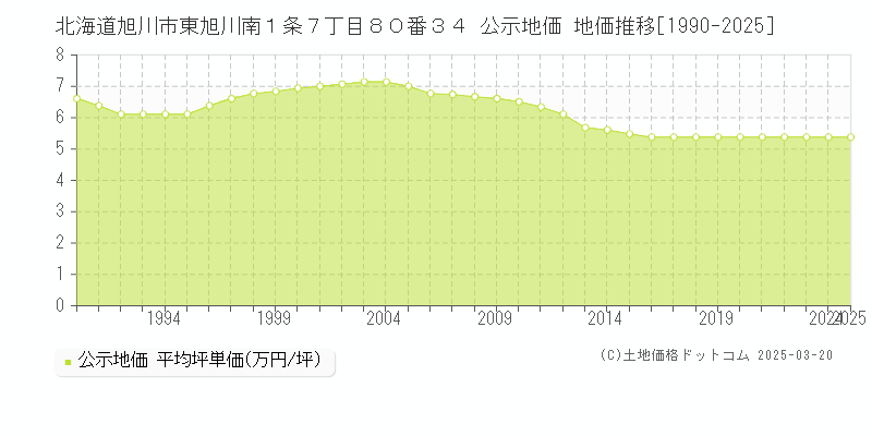 北海道旭川市東旭川南１条７丁目８０番３４ 公示地価 地価推移[1990-2025]