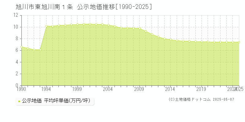 東旭川南１条(旭川市)の公示地価推移グラフ(坪単価)[1990-2025年]