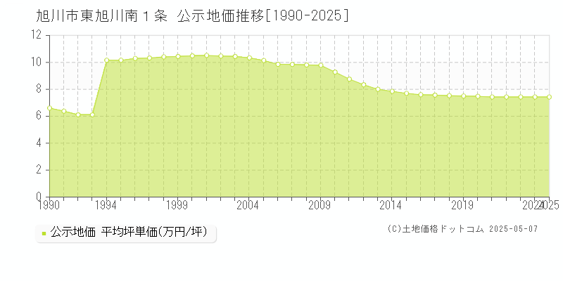 旭川市東旭川南１条の地価公示推移グラフ 