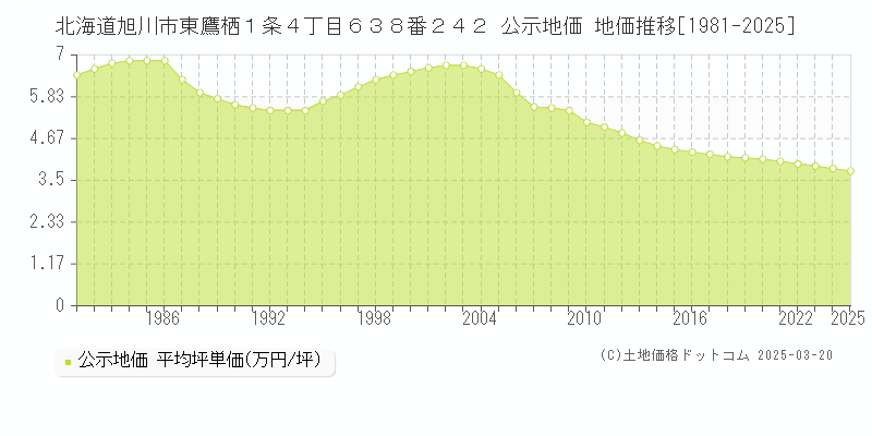 北海道旭川市東鷹栖１条４丁目６３８番２４２ 公示地価 地価推移[1981-2025]