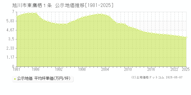 東鷹栖１条(旭川市)の公示地価推移グラフ(坪単価)[1981-2025年]