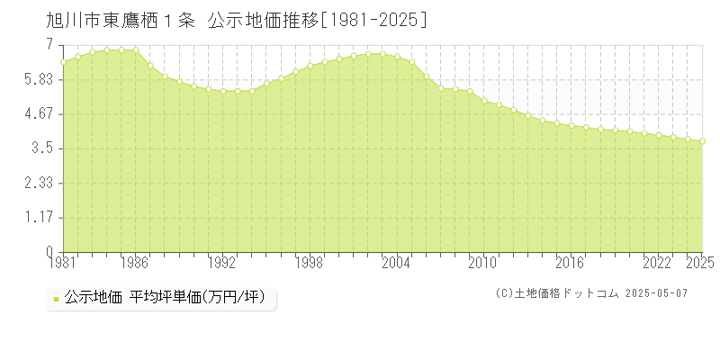 旭川市東鷹栖１条の地価公示推移グラフ 