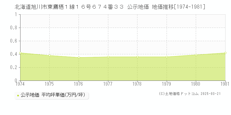 北海道旭川市東鷹栖１線１６号６７４番３３ 公示地価 地価推移[1974-1981]