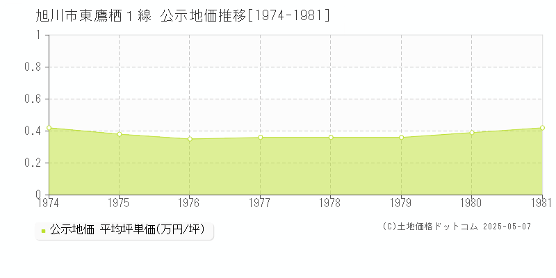 東鷹栖１線(旭川市)の公示地価推移グラフ(坪単価)[1974-1981年]