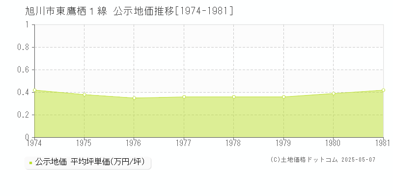 旭川市東鷹栖１線の地価公示推移グラフ 