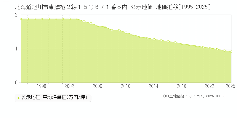 北海道旭川市東鷹栖２線１５号６７１番８内 公示地価 地価推移[1995-2025]