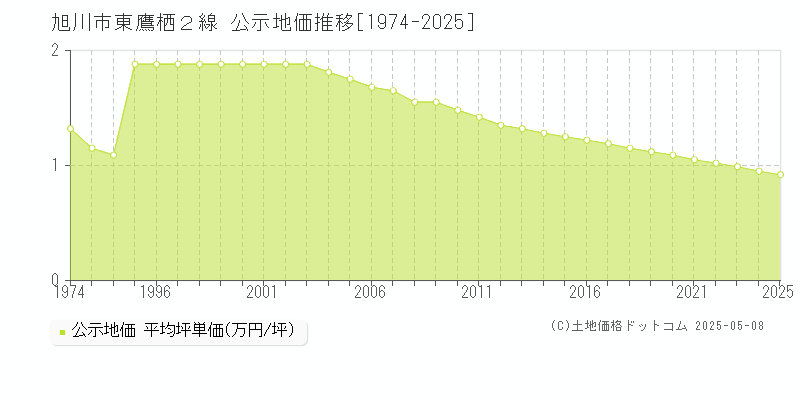 東鷹栖２線(旭川市)の公示地価推移グラフ(坪単価)[1974-2025年]