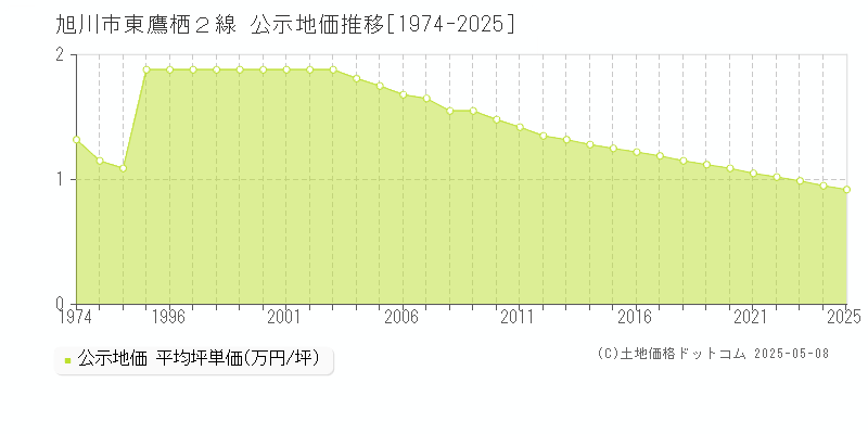 旭川市東鷹栖２線の地価公示推移グラフ 