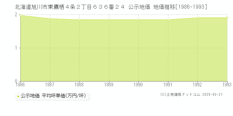 北海道旭川市東鷹栖４条２丁目６３６番２４ 公示地価 地価推移[1986-1993]
