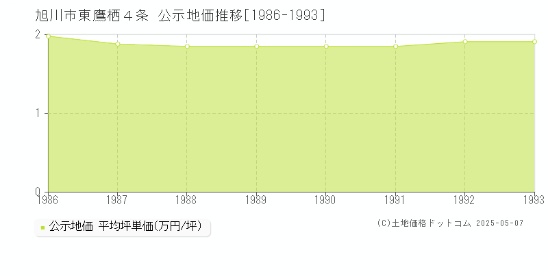 東鷹栖４条(旭川市)の公示地価推移グラフ(坪単価)[1986-1993年]