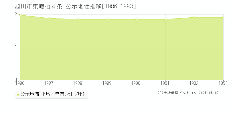 旭川市東鷹栖４条の地価公示推移グラフ 