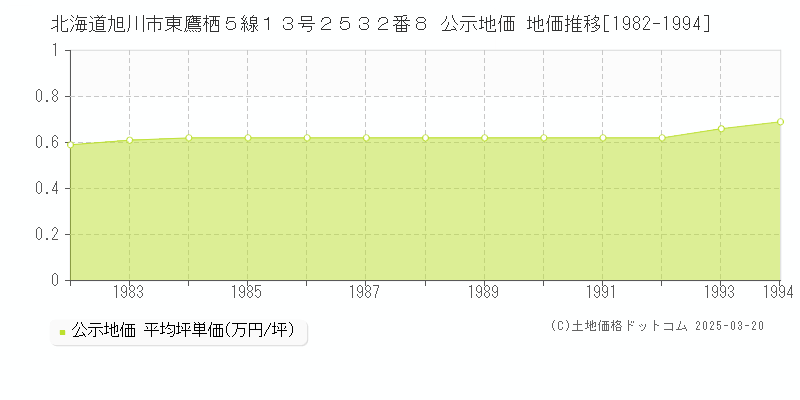 北海道旭川市東鷹栖５線１３号２５３２番８ 公示地価 地価推移[1982-1994]