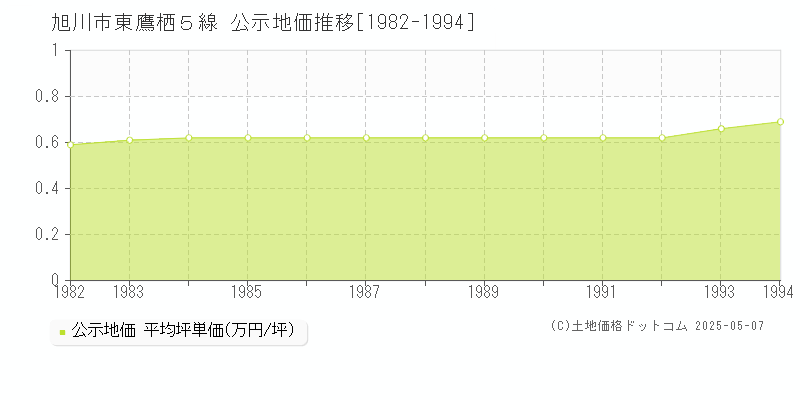 東鷹栖５線(旭川市)の公示地価推移グラフ(坪単価)[1982-1994年]