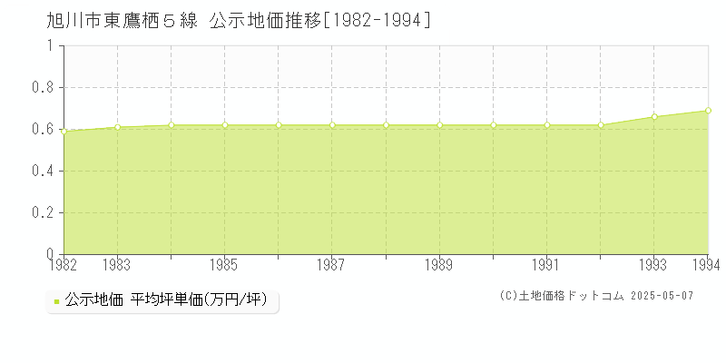 旭川市東鷹栖５線の地価公示推移グラフ 