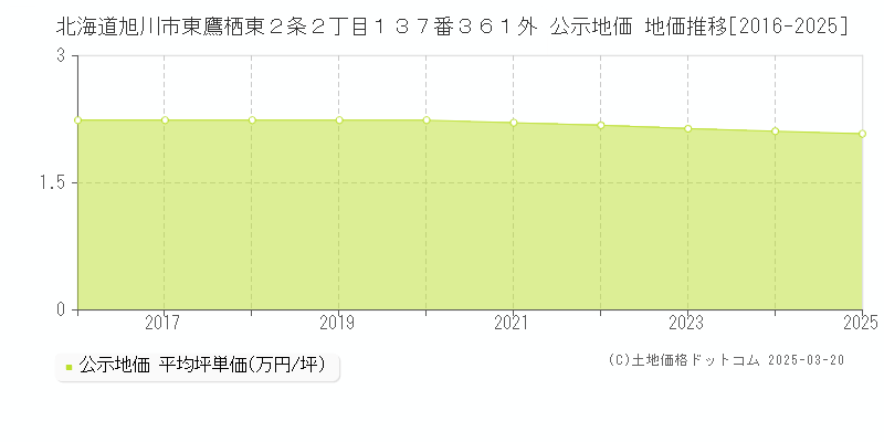 北海道旭川市東鷹栖東２条２丁目１３７番３６１外 公示地価 地価推移[2016-2025]