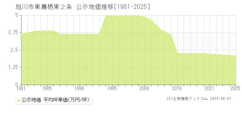 東鷹栖東２条(旭川市)の公示地価推移グラフ(坪単価)[1981-2025年]