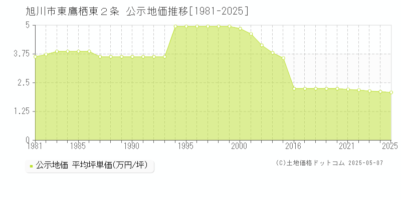 旭川市東鷹栖東２条の地価公示推移グラフ 