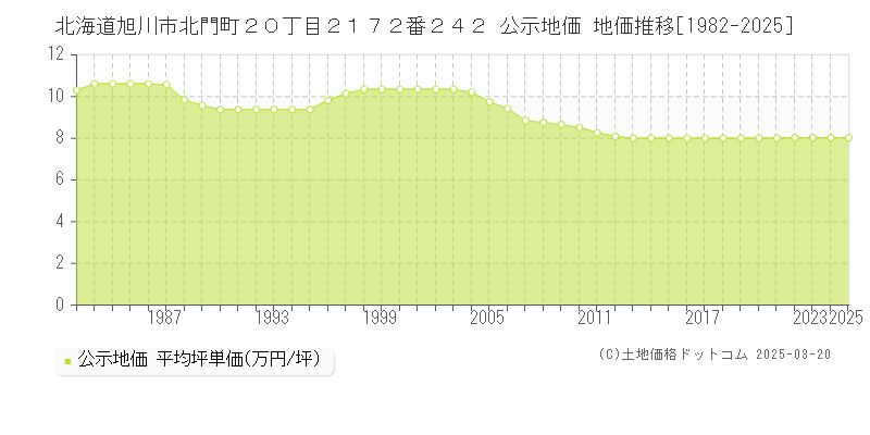 北海道旭川市北門町２０丁目２１７２番２４２ 公示地価 地価推移[1982-2025]