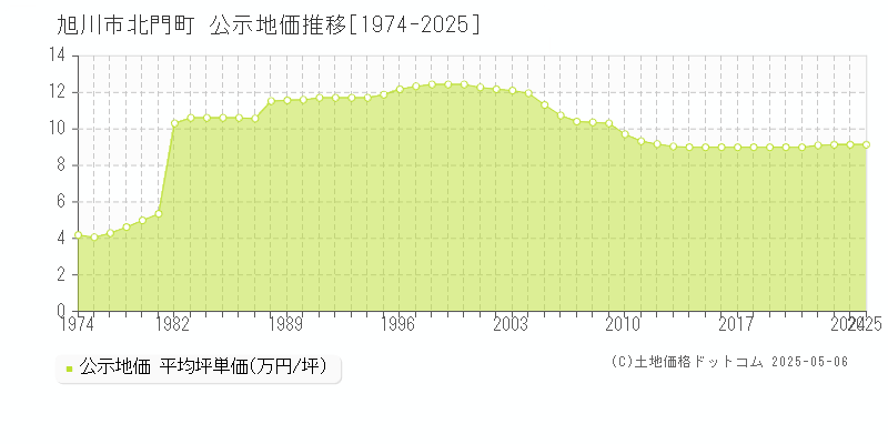 北門町(旭川市)の公示地価推移グラフ(坪単価)[1974-2025年]