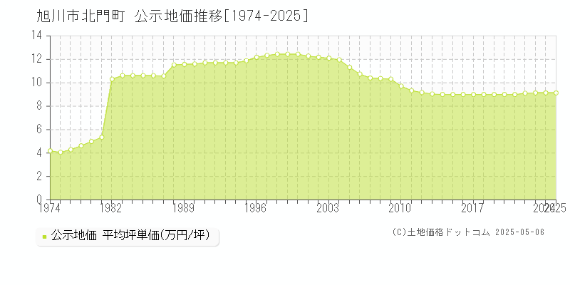 旭川市北門町の地価公示推移グラフ 