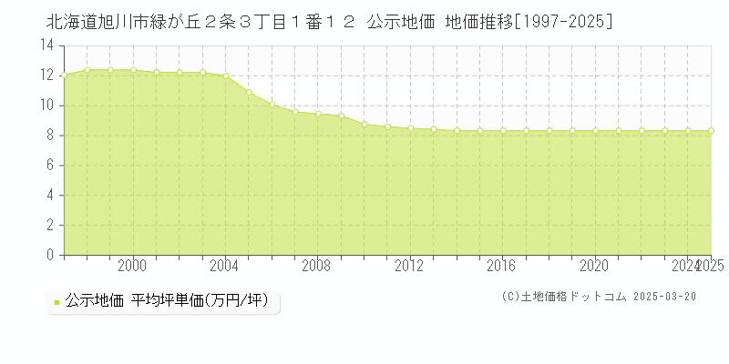北海道旭川市緑が丘２条３丁目１番１２ 公示地価 地価推移[1997-2025]