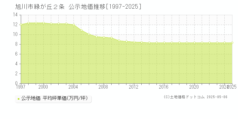 緑が丘２条(旭川市)の公示地価推移グラフ(坪単価)[1997-2025年]