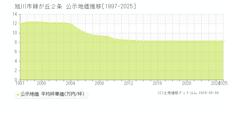 旭川市緑が丘２条の地価公示推移グラフ 