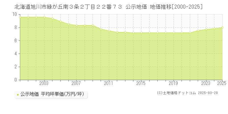 北海道旭川市緑が丘南３条２丁目２２番７３ 公示地価 地価推移[2000-2025]