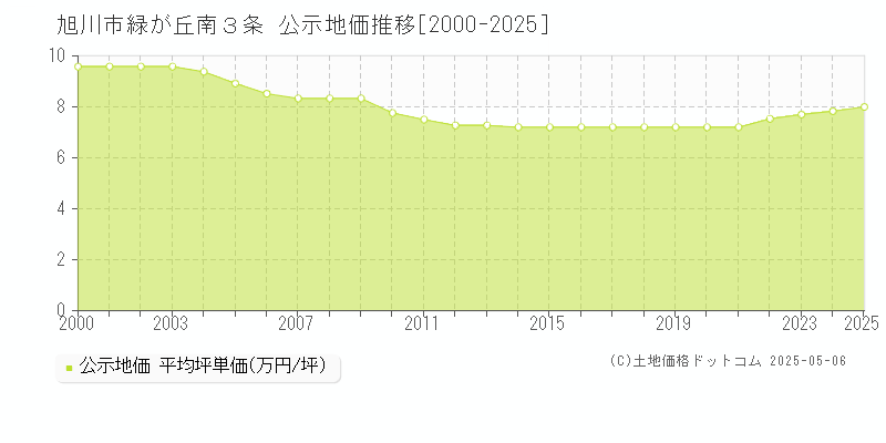 緑が丘南３条(旭川市)の公示地価推移グラフ(坪単価)[2000-2025年]