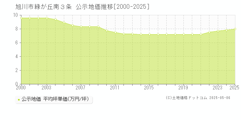 旭川市緑が丘南３条の地価公示推移グラフ 