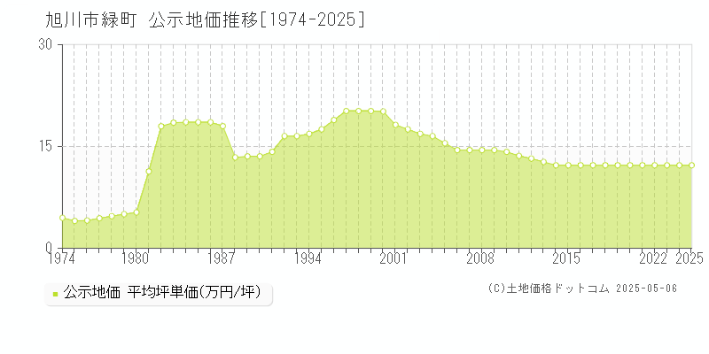 緑町(旭川市)の公示地価推移グラフ(坪単価)[1974-2025年]