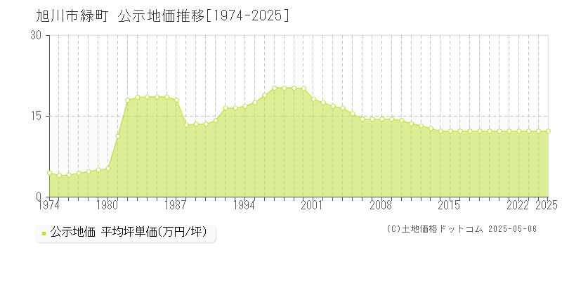 旭川市緑町の地価公示推移グラフ 